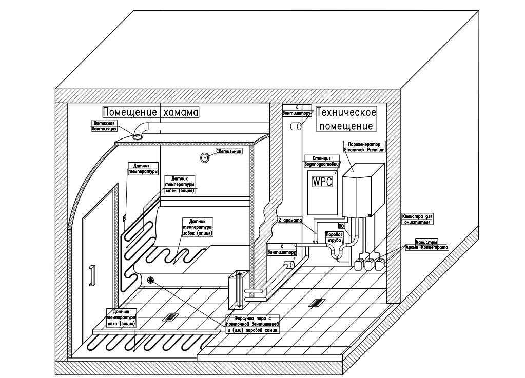 Схема расположения оборудования при монтаже хамама.